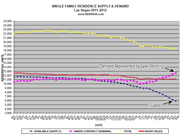 March Las Vegas Houses Supply and Demand