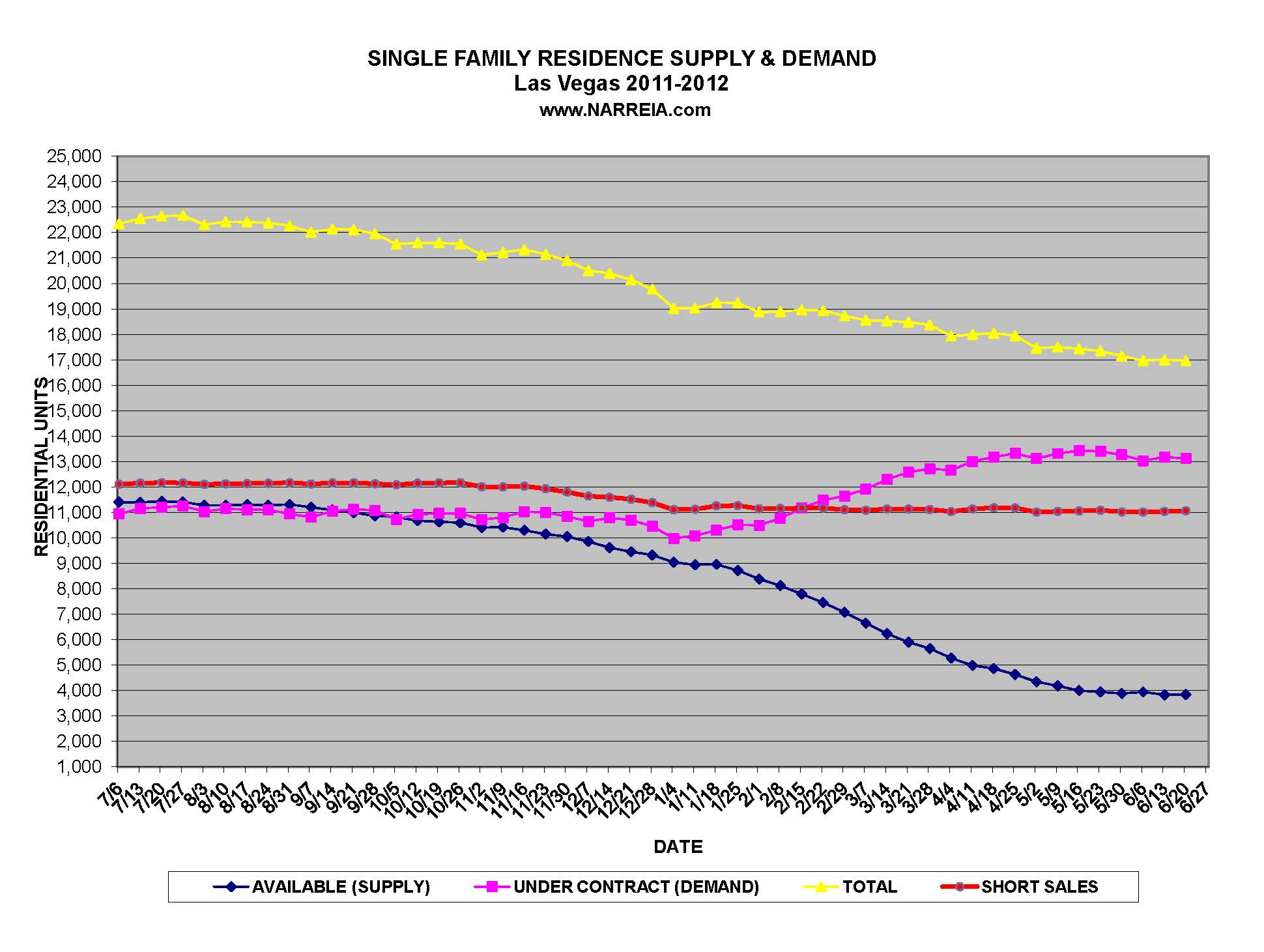May and June Confirm It Is a Seller’s Market in Las Vegas. Supply and Demand