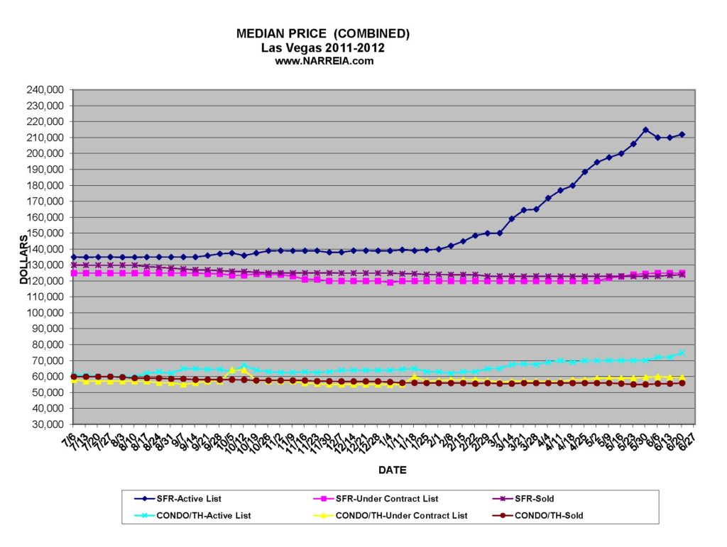 Median Prices Increasing in Las Vegas